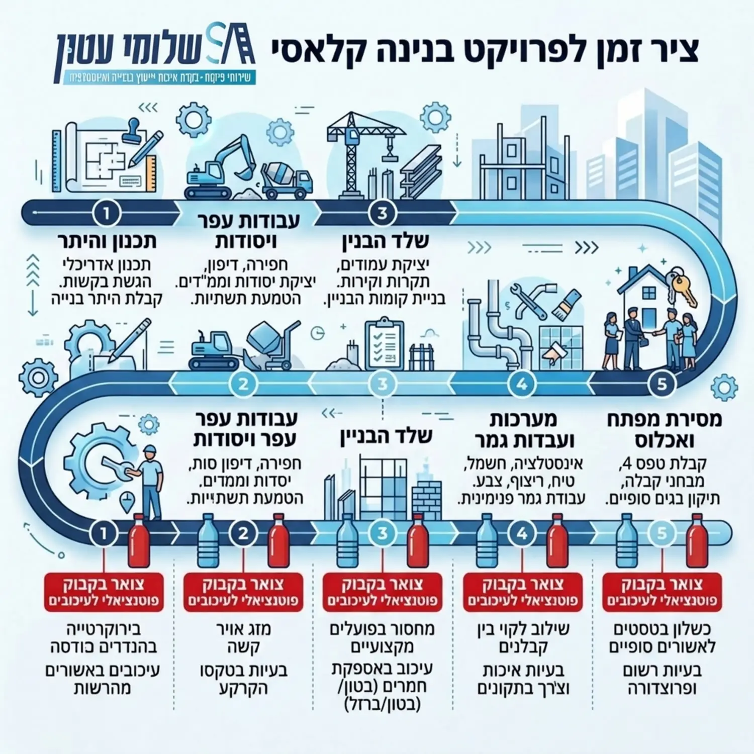 אינפוגרפיקה המציגה ציר זמן של פרויקט בנייה קלאסי, עם נקודות ציון קריטיות כמו קבלת היתר, שלד, עבודות גמר ומסירת מפתח, תוך הדגשת צווארי בקבוק פוטנציאליים לעיכובים