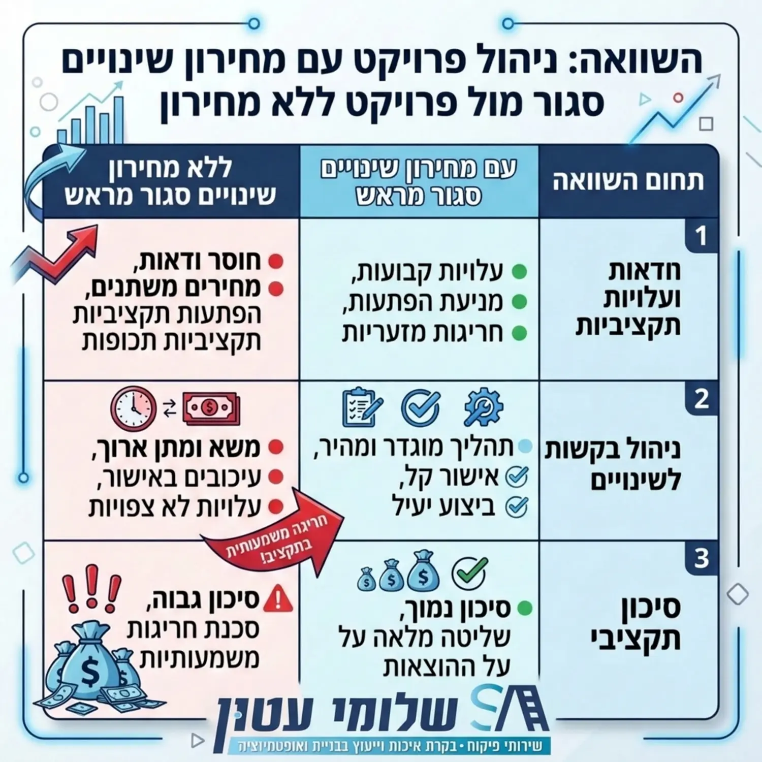 טבלה גרפית המשווה בין פרויקט המנוהל עם מחירון שינויים סגור מראש לבין פרויקט המנוהל ללא מחירון כזה, תוך המחשת הפערים הכספיים והחריגות בתקציב בצבעים בולטים