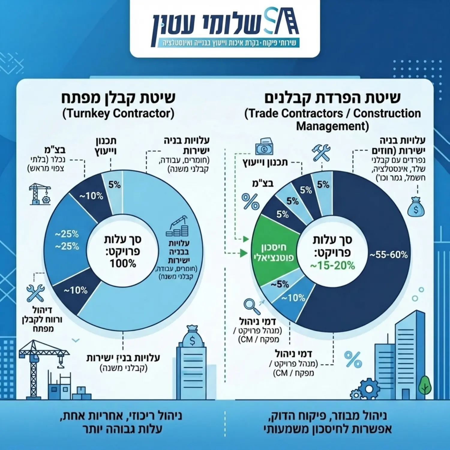 טבלה גרפית מעוצבת המציגה את התפלגות התקציב בפרויקט בניה, ומדגישה את החיסכון הכלכלי הפוטנציאלי בשיטת הפרדת הקבלנים לעומת עלות קבלן מפתח
