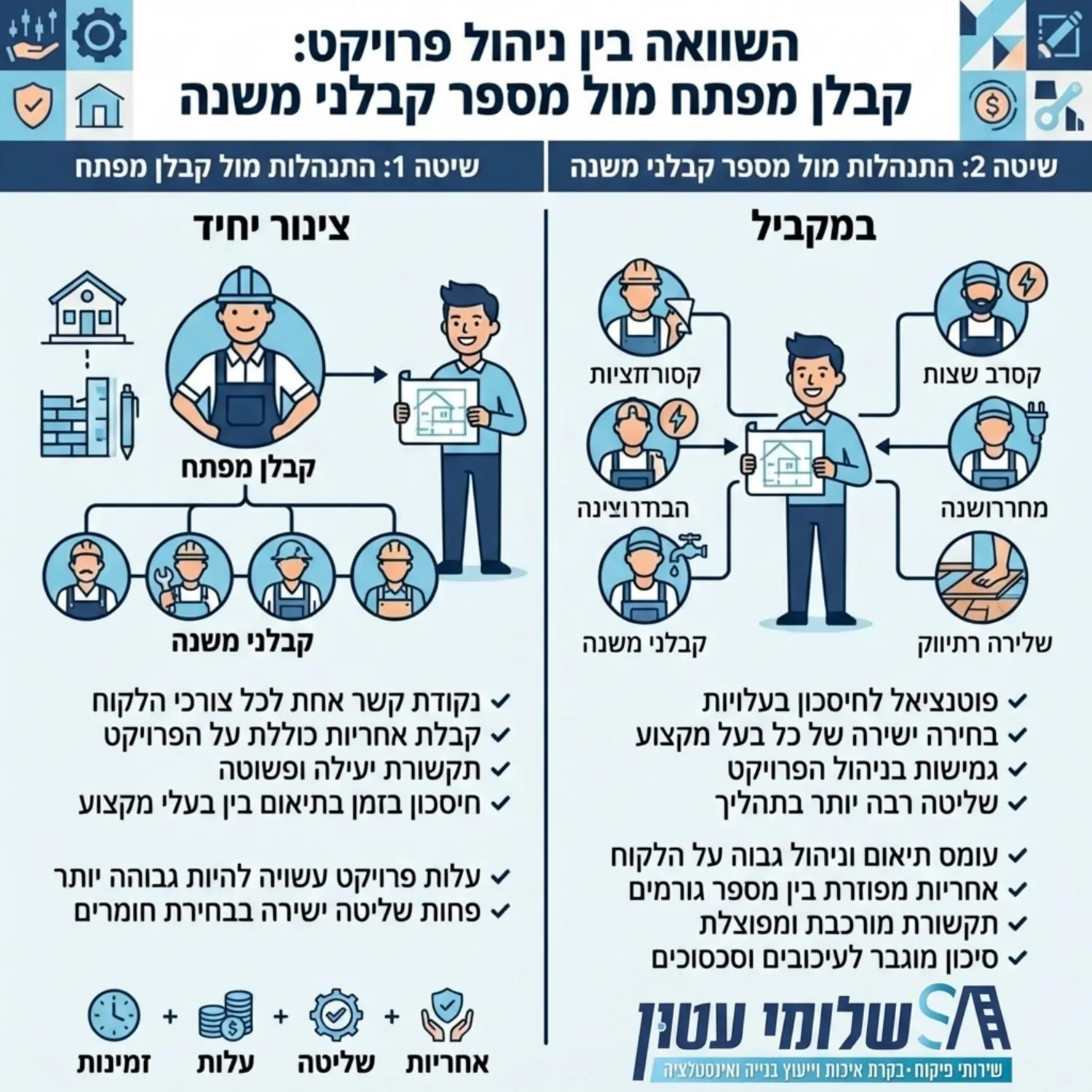 אינפוגרפיקה המציגה השוואה חזותית בין התנהלות מול קבלן מפתח המהווה צינור יחיד לכל בעלי המקצוע, לבין התנהלות מול מספר קבלני משנה נפרדים במקביל
