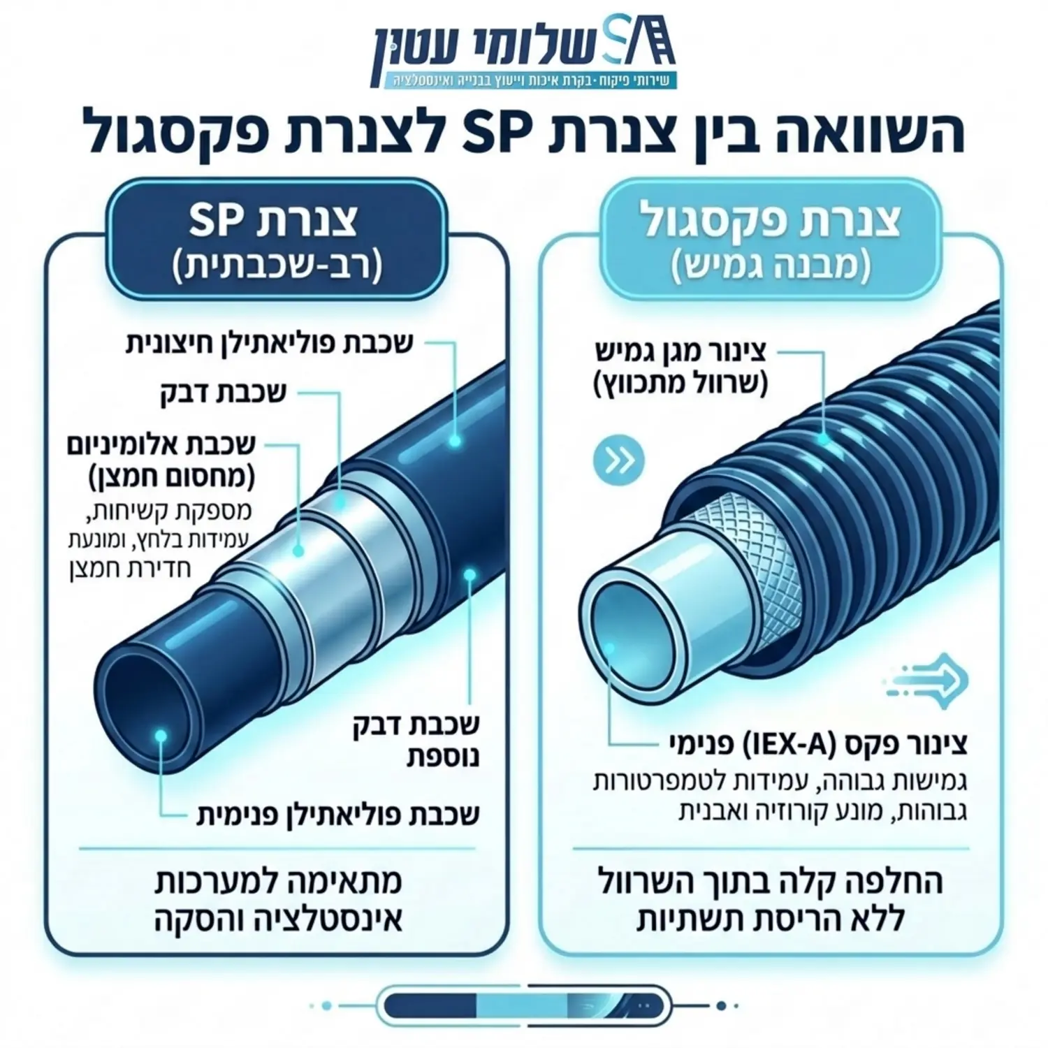 אינפוגרפיקה המציגה חתך רוחב של צנרת SP מול צנרת פקסגול, המדגימה את שכבת האלומיניום המרכזית בתוך צנרת ה SP ואת מבנה הצינור בתוך צינור הגמיש של צנרת הפקסגול