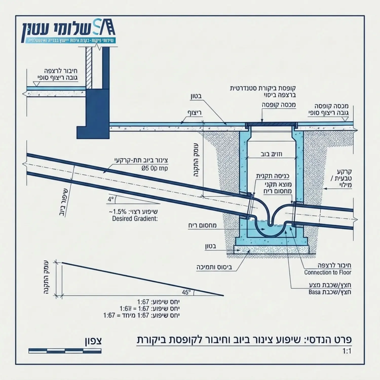 שרטוט הנדסי המראה את הזווית המדויקת של שיפוע צנרת ביוב תת קרקעית, כולל סימון של אחוזי השיפוע הרצויים של כאחוז וחצי וחיבור תקני לקופסת ביקורת סטנדרטית ברצפה