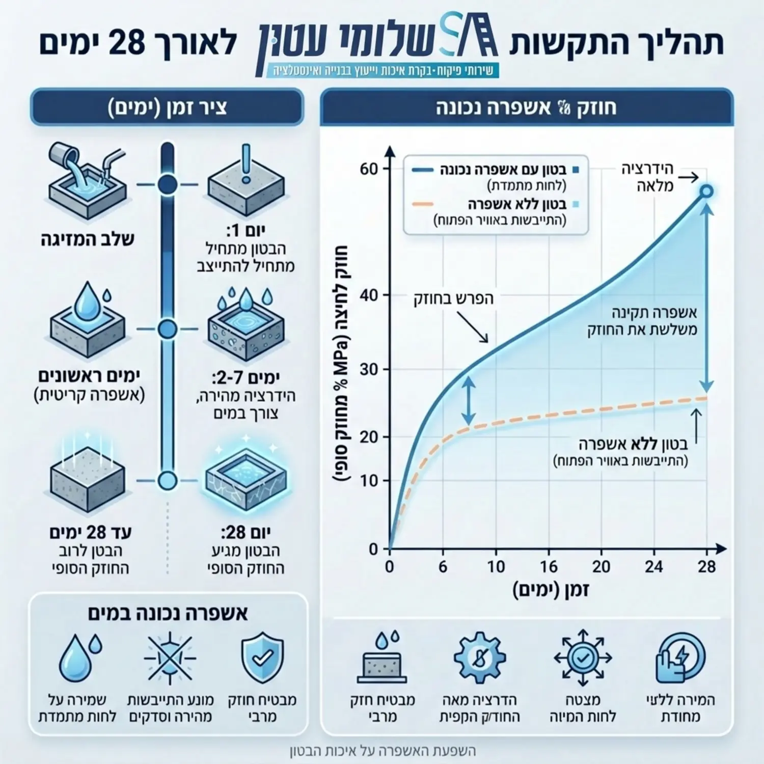 אינפוגרפיקה המציגה את תהליך התקשות הבטון לאורך 28 ימים, עם גרף שמדגים כיצד אשפרה נכונה במים מעלה את חוזק הלחיצה של הבטון לעומת בטון שלא עבר אשפרה.