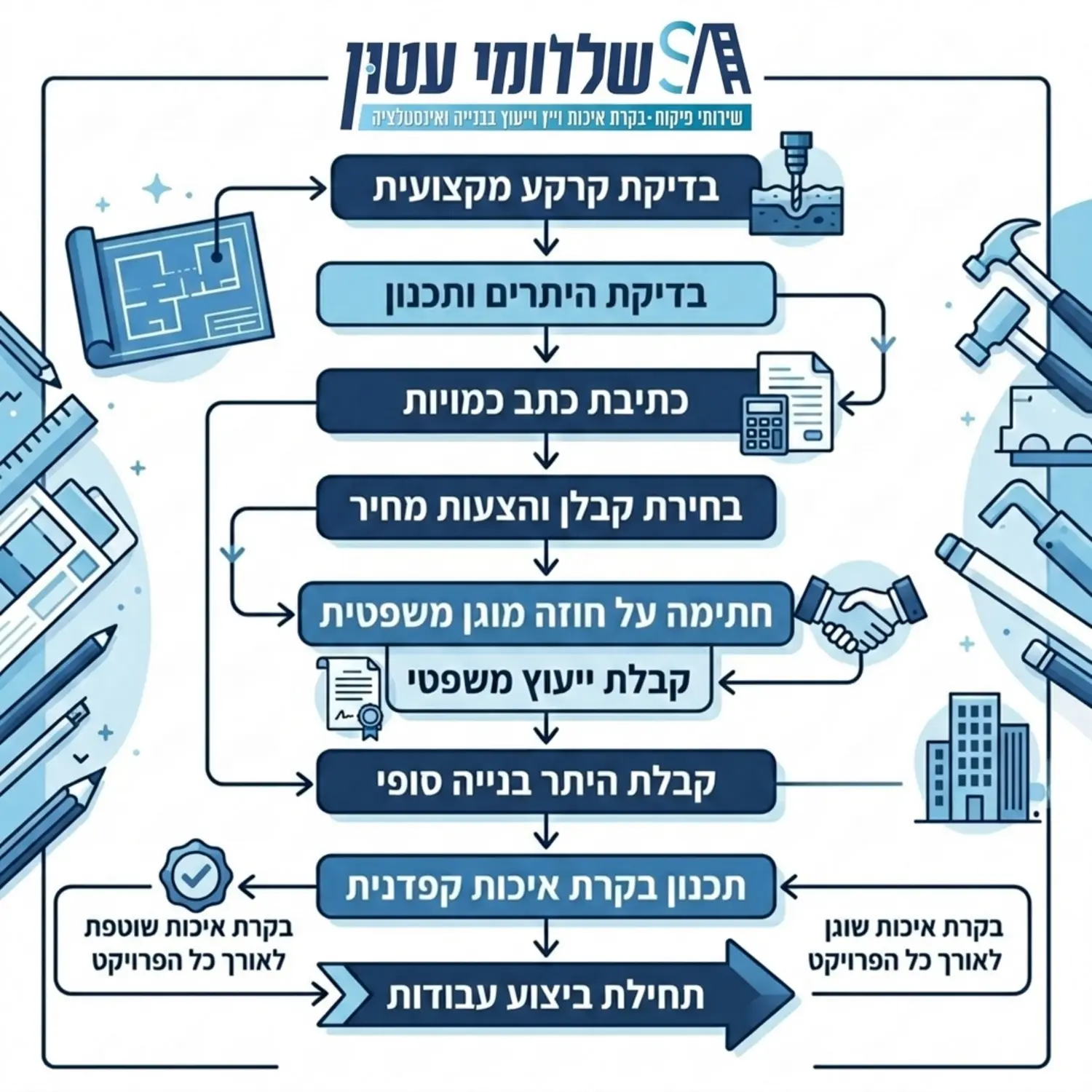 תרשים זרימה הממחיש את השלבים הנכונים לפני תחילת עבודות בנייה, החל מבדיקת קרקע מקצועית, דרך כתיבת מסמך כמויות, חתימה על חוזה מוגן משפטית, ועד תחילת ביצוע עם בקרת איכות קפדנית