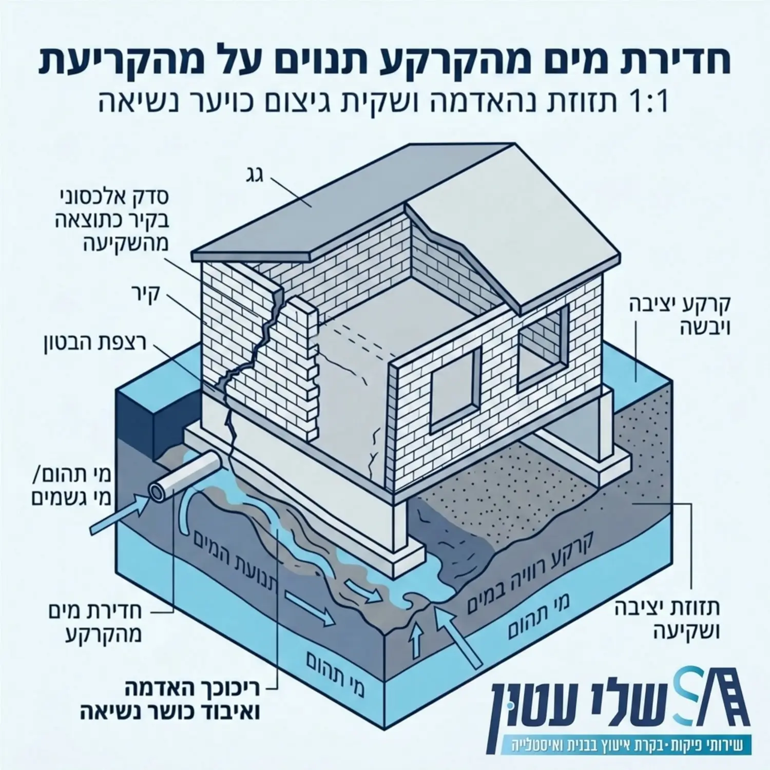 תרשים תלת מימדי המדגים כיצד חדירת מים מהקרקע אל תוך יסודות הבניין גורמת לתזוזת האדמה, שקיעת היסוד בצד אחד, וכתוצאה מכך להיווצרות של סדק אלכסוני העולה מהרצפה כלפי מעלה לאורך הקיר