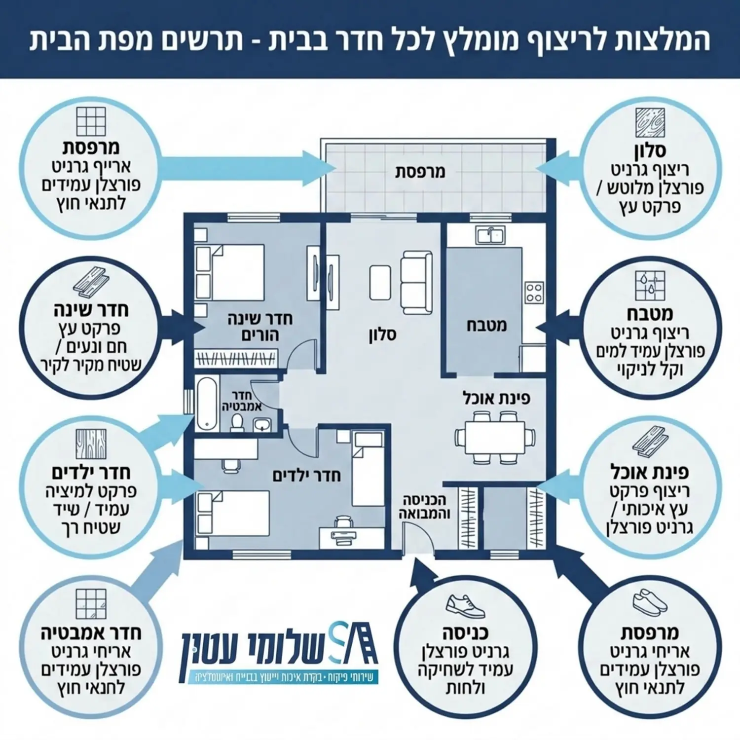 אינפוגרפיקה מקצועית וברורה המציגה את תרשים מפת הבית עם חיצים צבעוניים המצביעים על כל חדר ומפרטים בתוך בועות טקסט איזה סוג ריצוף מומלץ לאותו חלל ספציפי