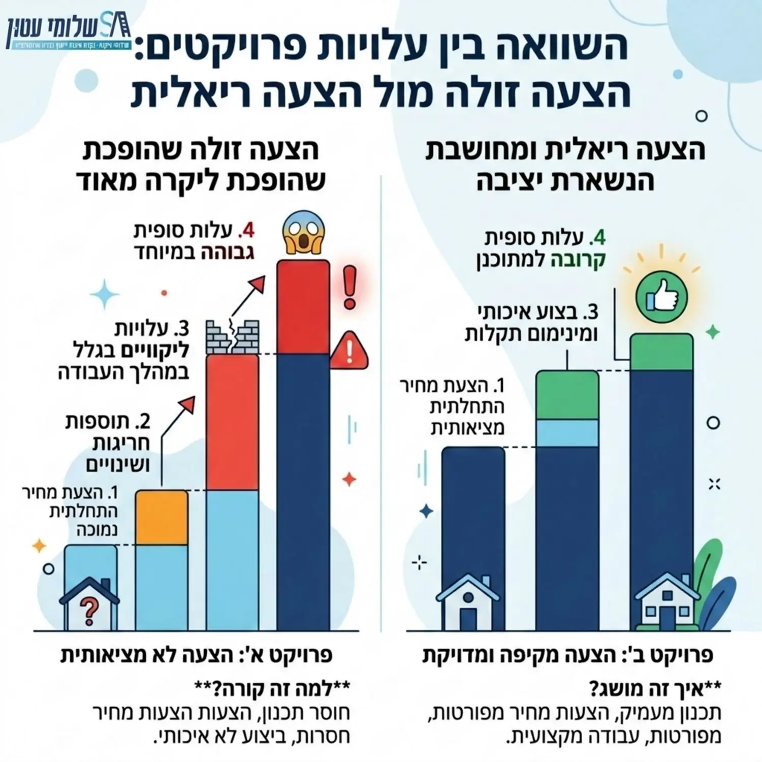 אינפוגרפיקה המציגה גרף עמודות של עלויות פרויקט. עמודה אחת מראה הצעת מחיר זולה שהופכת ליקרה מאוד עקב תוספות חריגות וליקויים במהלך העבודה, ועמודה שנייה מראה הצעת מחיר ריאלית ומחושבת שנשארת יציבה עד סוף הפרויקט
