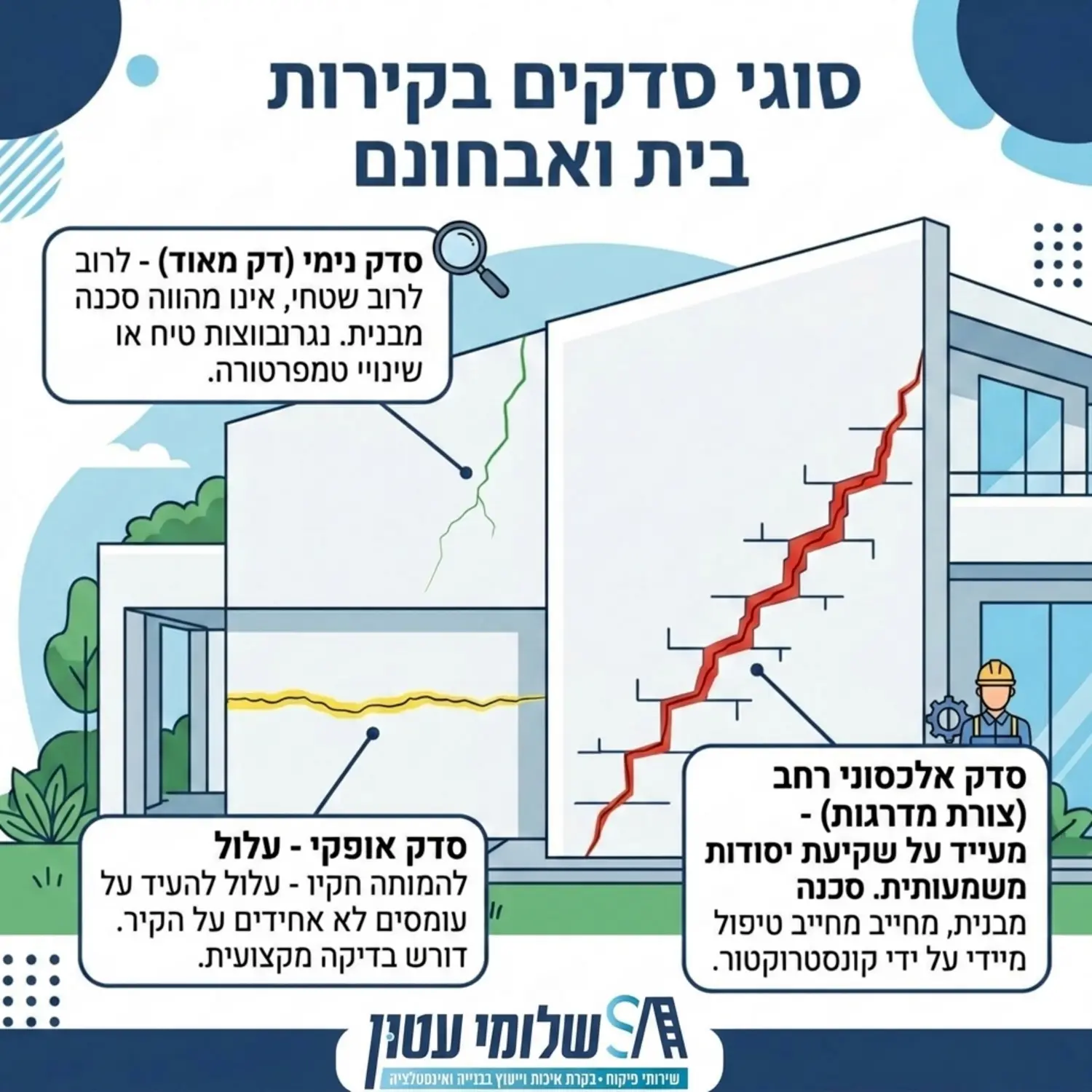 אינפוגרפיקה המציגה קיר בית עם שלושה סוגי סדקים שונים צבועים בצבעים שונים. סדק נימי דק בצבע ירוק, סדק אופקי בצבע צהוב, וסדק אלכסוני רחב בצורת מדרגות בצבע אדום המצביע על שקיעת יסודות, עם תוויות הסבר קצרות לצידם