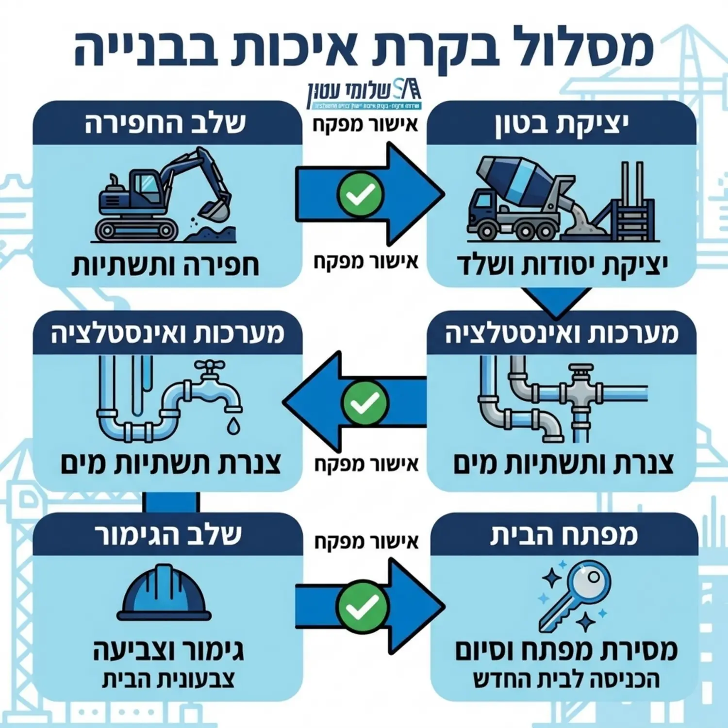 תרשים זרימה צבעוני וברור המראה את מסלול בקרת האיכות בבנייה, החל מסמל של טרקטור בשלב החפירה, דרך מערבל בטון, צנרת מים, רולר צבע, ועד לסמל של מפתח בית מבריק בסיום, כאשר ביניהם חצים עם סימני וי ירוקים המייצגים אישור מפקח