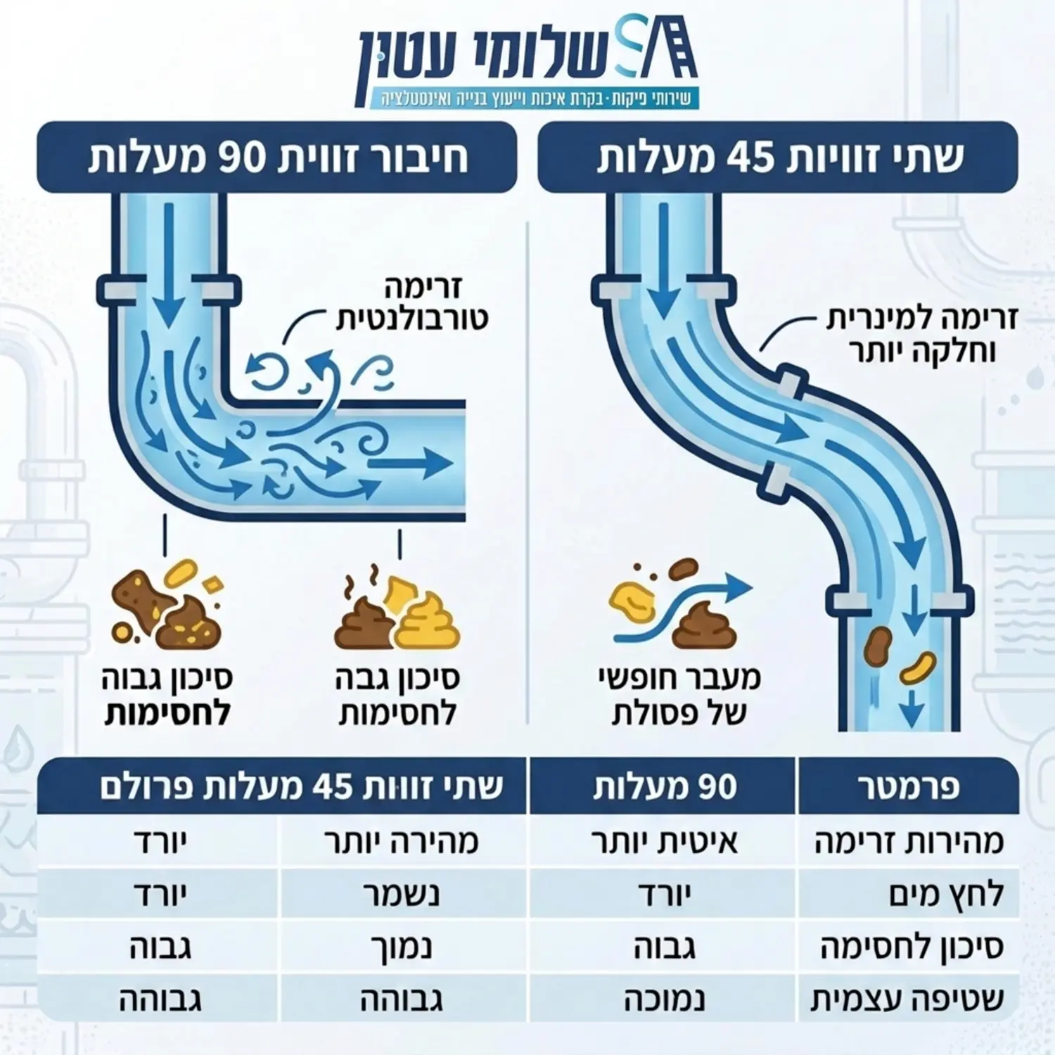 אינפוגרפיקה מקצועית המציגה את ההבדל בזרימת מים ופסולת בין זווית של 90 מעלות לבין שתי זוויות של 45 מעלות בקווי ביוב