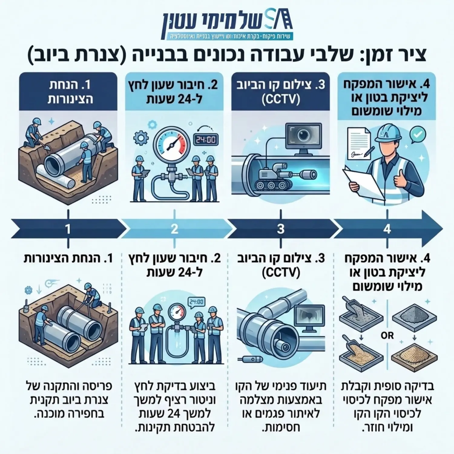 אינפוגרפיקה המציגה את ציר הזמן של שלבי העבודה הנכונים: מתחילה בהנחת הצינורות, ממשיכה בחיבור שעון הלחץ ל24 שעות, מעבר לצילום קו הביוב, ומסתיימת בשלב אישור יציקת הבטון או מילוי השומשום על ידי המפקח