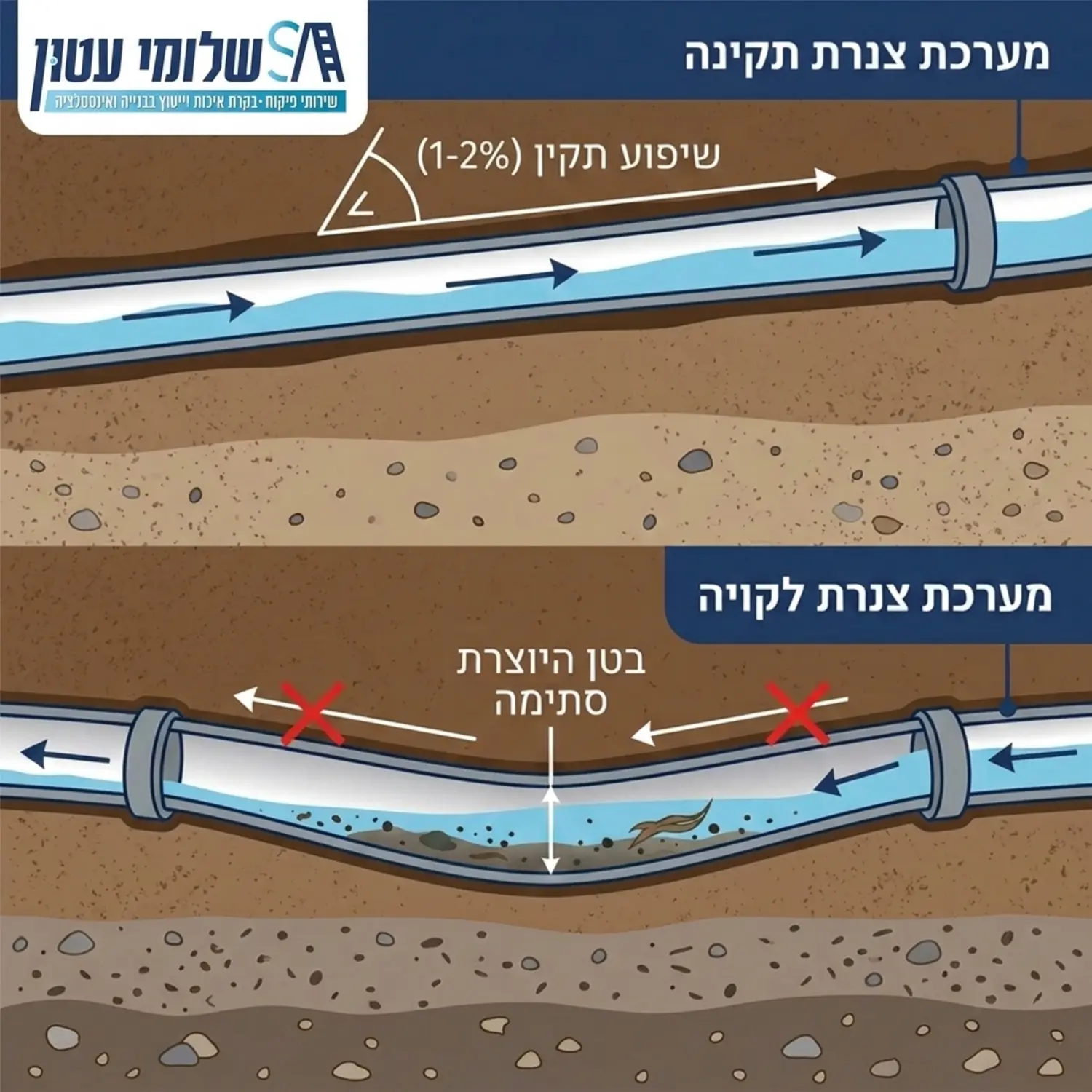 איור חתך רוחב תת קרקעי של שתי מערכות צנרת זו מעל זו המדגים בחלק העליון צנרת בשיפוע תיקני עם זרימת מים חלקה ובחלק התחתון צנרת עם שיפוע הפוך היוצר בטן שבה מצטברים מים עומדים ופסולת היוצרים סתימה
