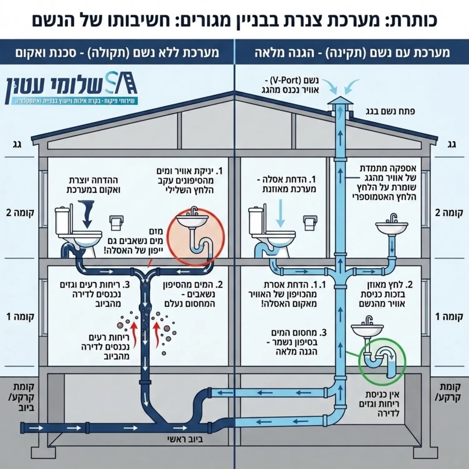 אינפוגרפיקה המציגה חתך של בניין מגורים עם מערכת צנרת המסבירה את פעולת הנשם בצד אחד רואים הדחת אסלה היוצרת ואקום השואב את המים מהסיפונים עקב חוסר בנשם ובצד השני מערכת תקינה שבה הנשם בגג מכניס אוויר ושומר על מחסום המים בסיפון