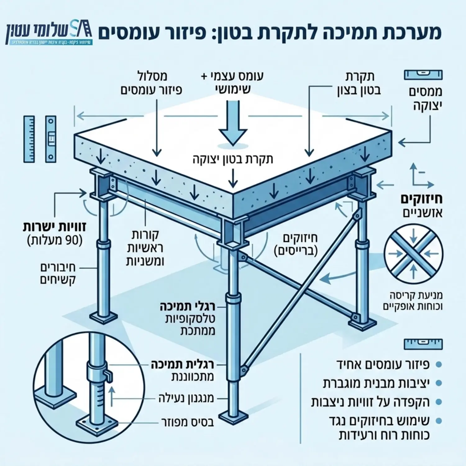 אינפוגרפיקה הנדסית הממחישה את פיזור העומסים של תקרת בטון על גבי רגלי תמיכה טלסקופיות ממתכת תוך דגש על זוויות ישרות וחיזוקים אלכסוניים