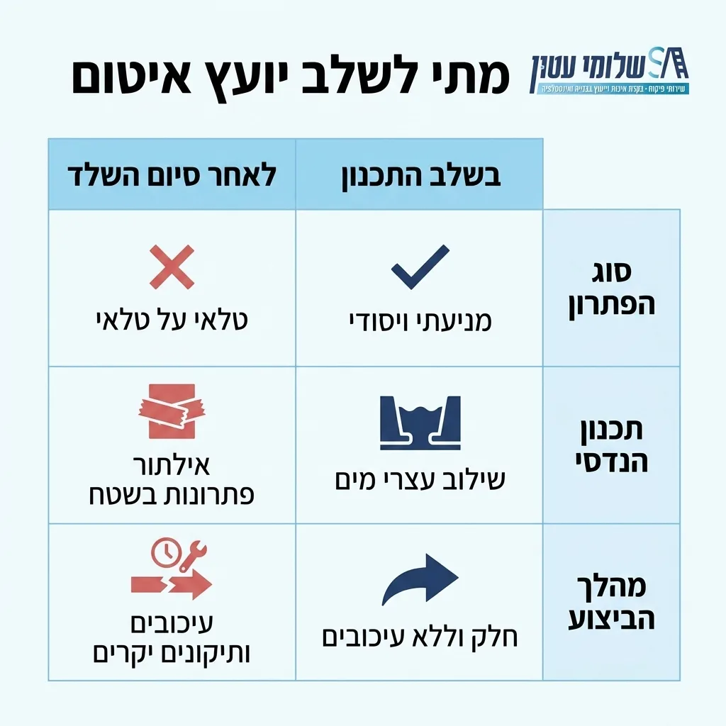 אינפוגרפיקה — מתי לשלב יועץ איטום: השוואה בין בשלב התכנון, לאחר סיום השלד
