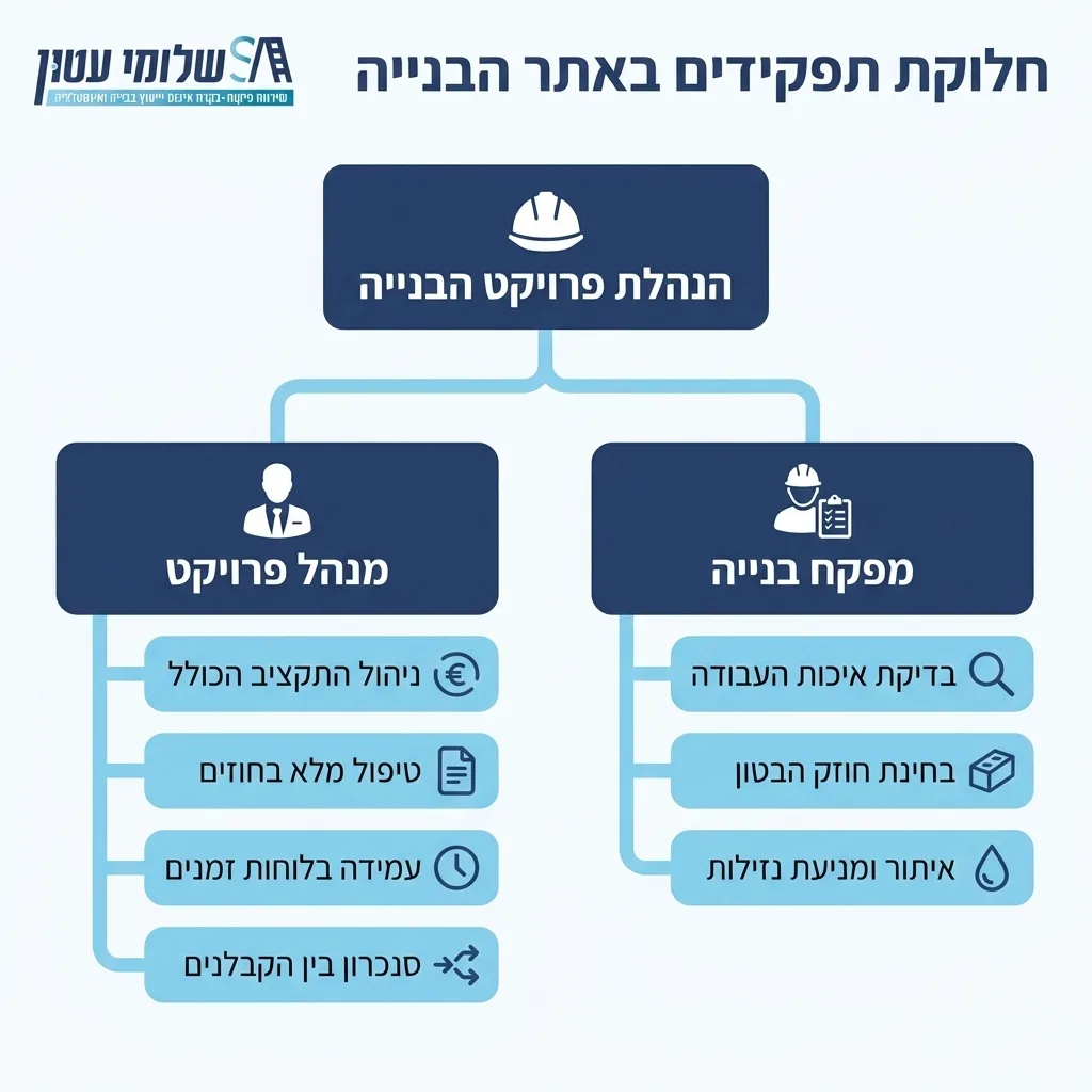 אינפוגרפיקה — חלוקת תפקידים באתר הבנייה: הנהלת פרויקט הבנייה